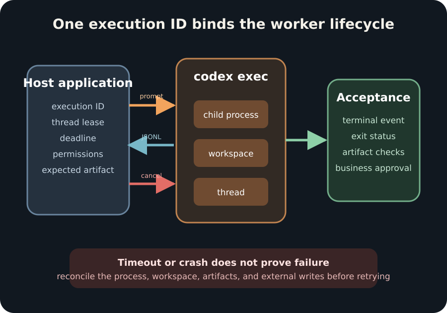 A host application owns the execution ID, thread lease, deadline and permissions around a codex exec child process, then separately accepts its terminal event and artifacts.