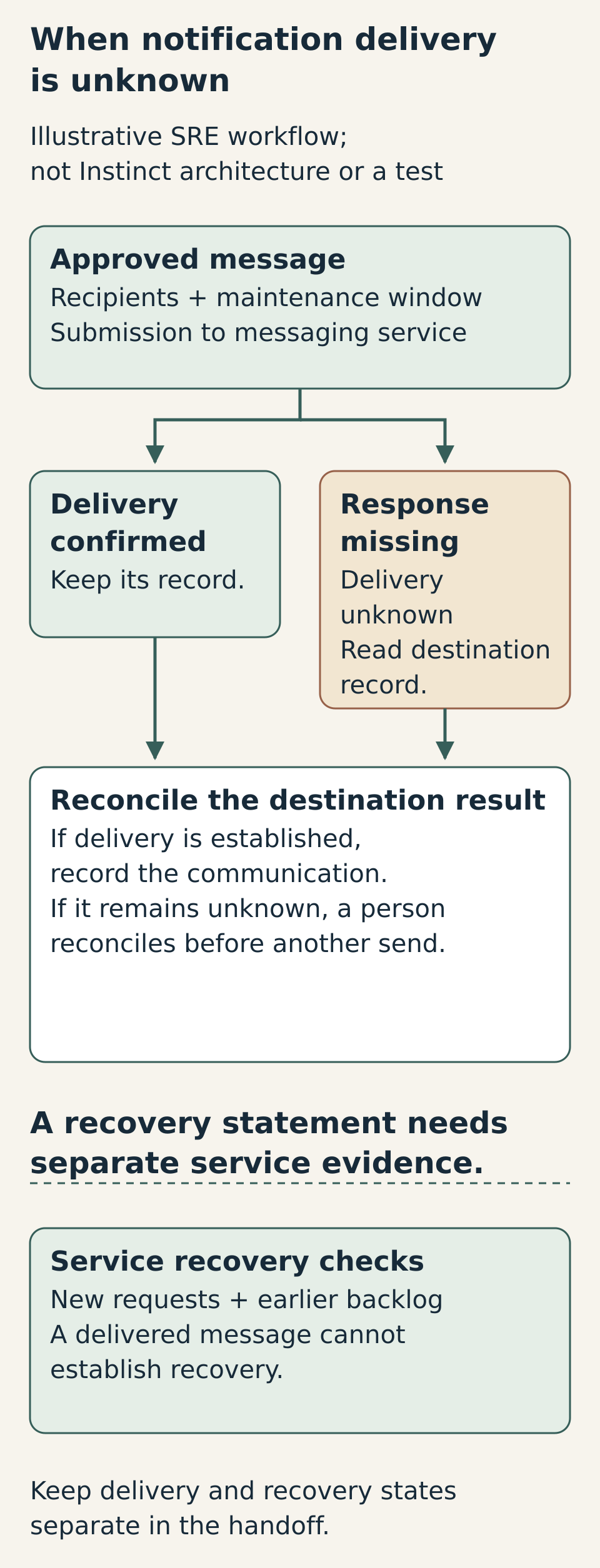 An approved maintenance message branches to confirmed delivery or a missing response with unknown delivery. Both lead to recording an established result or human reconciliation before another send. A separate section checks new requests and earlier backlog because delivered communication cannot establish service recovery.