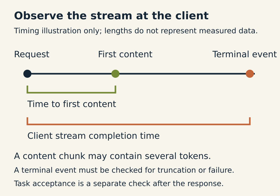 Client timing starts at request submission. Time to first content stops at the first text event; stream completion continues to the terminal event. Text chunks are not individual tokens, and task acceptance is separate.