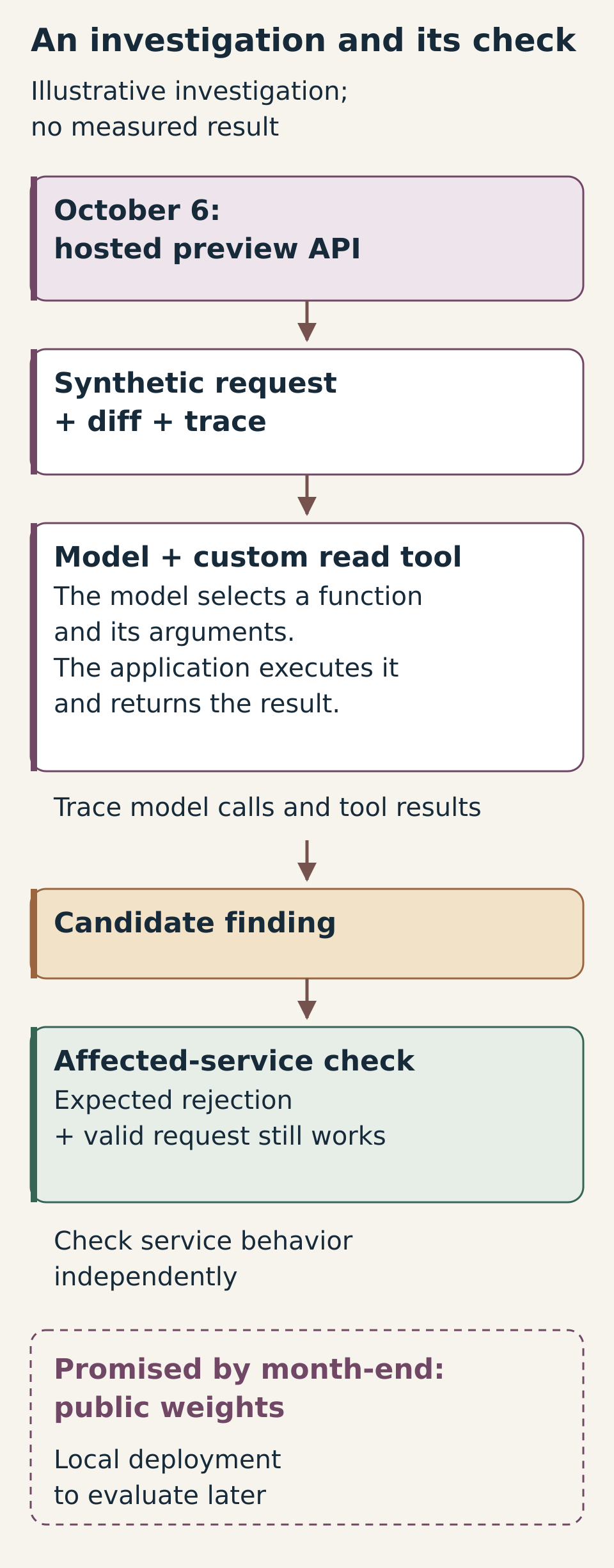 Illustrative investigation separates the model's candidate finding from a service check; a second lane marks future public weights.